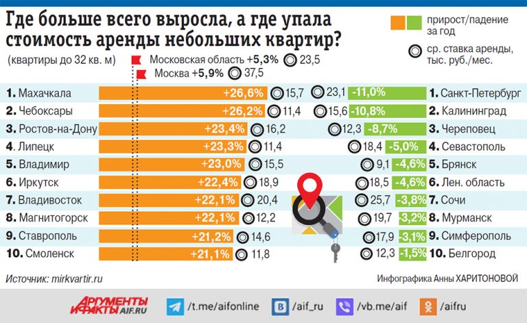 11 фактов об аренде недвижимости в Москве
