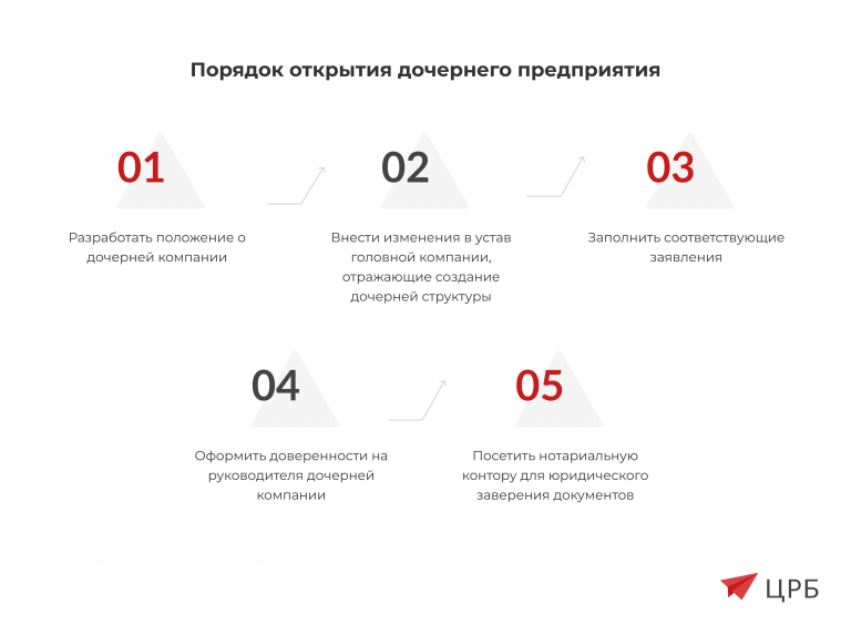 Открытие дочернего предприятия ООО в 2024 году
