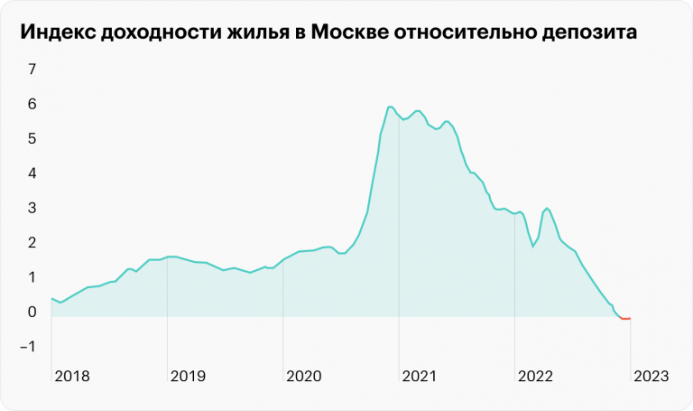Продажа недвижимости в России при эмиграции