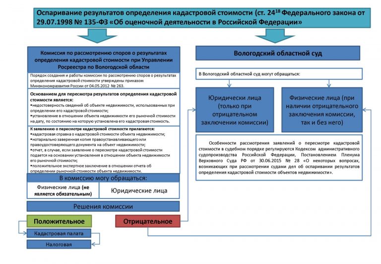 11 фактов об оспаривании кадастровой стоимости недвижимости