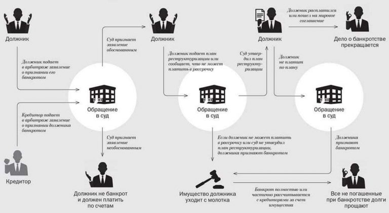 Банкротство физического лица [ пошаговая инструкция и интерактивная схема]