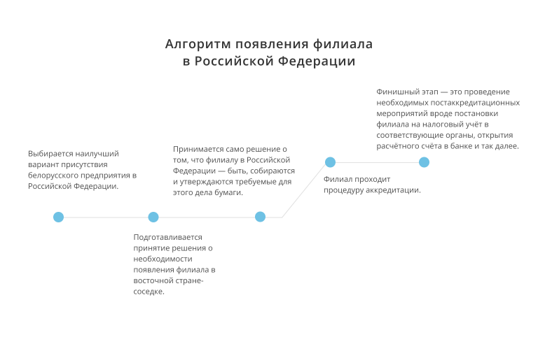 Чек-лист ‘Открытие филиала иностранной компании в России’