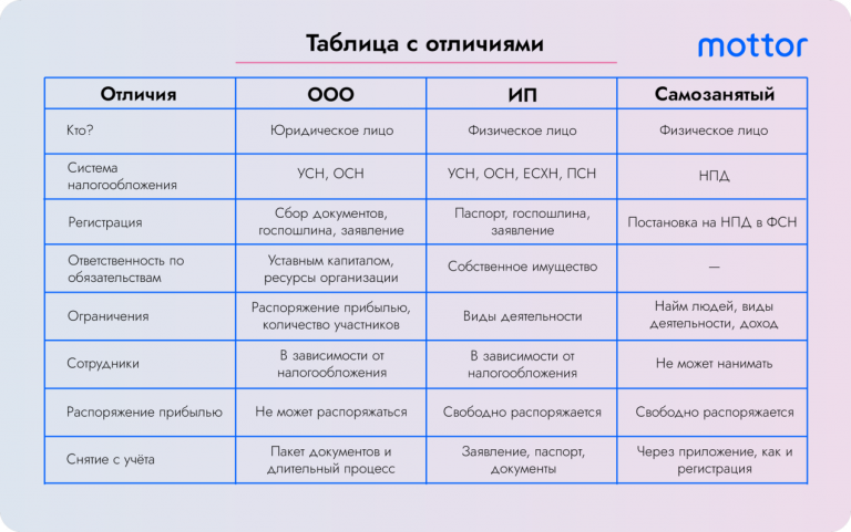 Что выбрать: ООО или ИП?