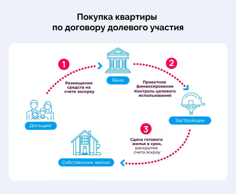 ДДУ с эскроу