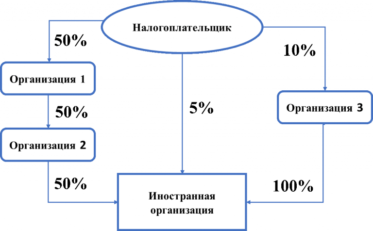 Как и когда нужно подать уведомление об участии в иностранной организации?