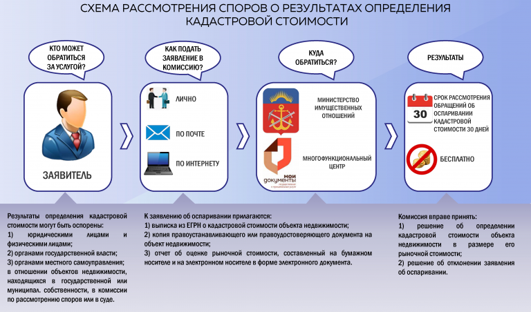 Как оспорить кадастровую стоимость недвижимости в 2024 году?
