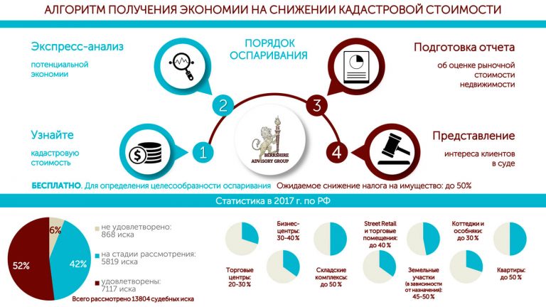 Как оспорить кадастровую стоимость земельного участка?