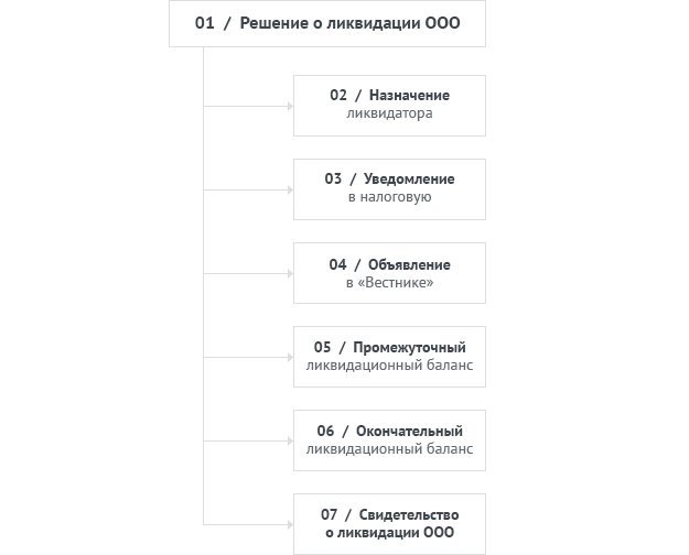 Ликвидация юридического лица: пошаговая инструкция
