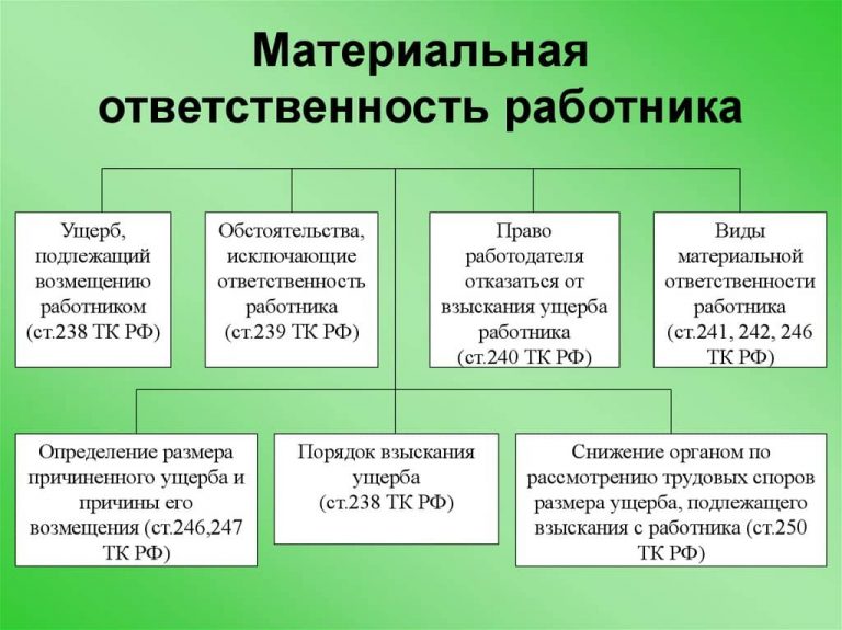 Материальная ответственность работника: как привлечь и в чем ее суть?