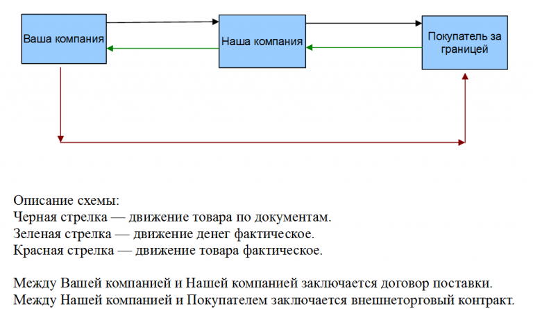 Особенности возмещения НДС при экспорте