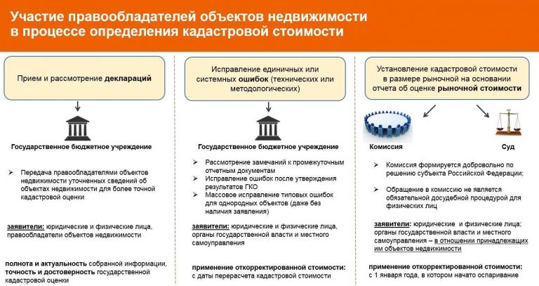 Переоценка и пересмотр кадастровой стоимости недвижимости