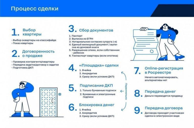 Порядок регистрации сделок с недвижимостью: пошаговая инструкция