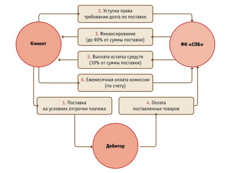 Правовое регулирование договора факторинга
