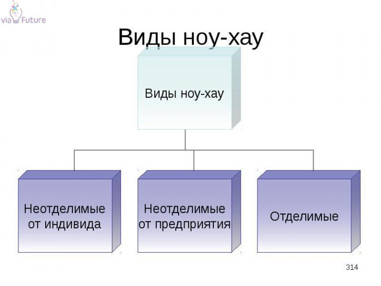 Правовой режим ноу-хау и правовые основы его приобретения