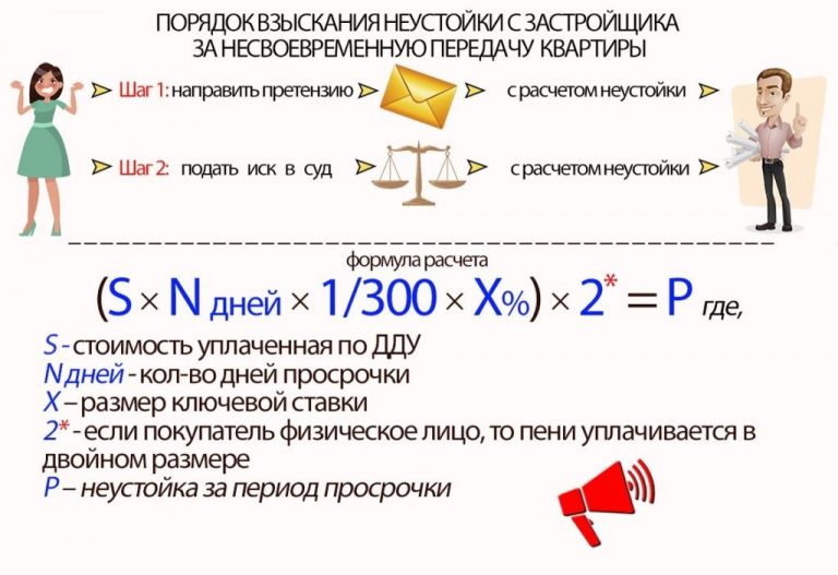 Расчет неустойки по ДДУ в соответствии со ст. 6 Закона № 214-ФЗ онлайн в 2024 году