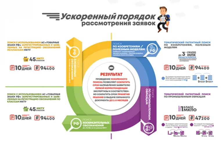 Расчет расходов на регистрацию товарного знака онлайн в 2024 году