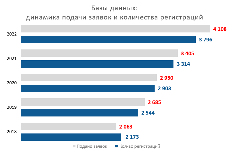 Регистрация баз данных в России