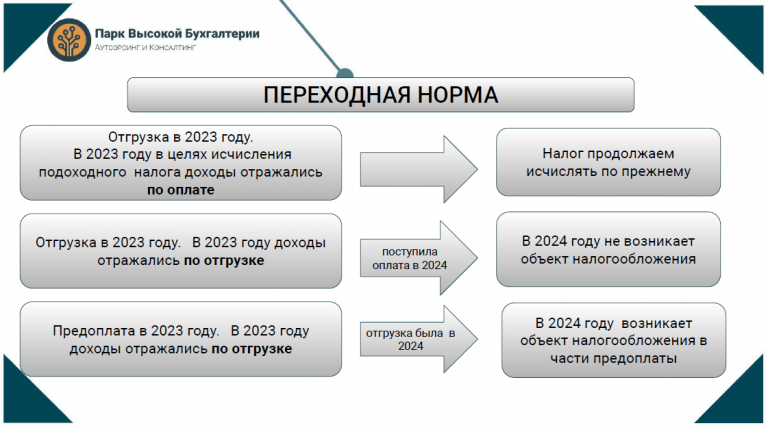 Регистрация ООО без выезда в налоговую в 2024 году