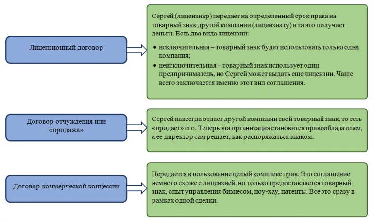 Регистрация права использования по лицензионному договору в Роспатенте