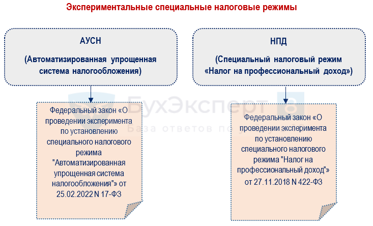 Специальные режимы налогообложения