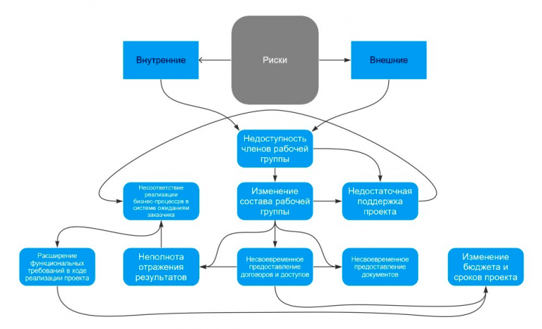 ТОП-5 рисков заказчиков и исполнителей по договорам возмездного оказания услуг