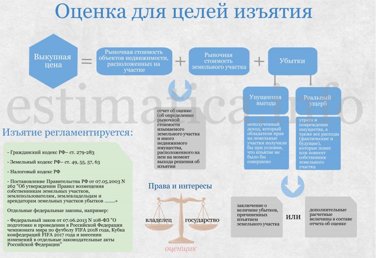 Убытки при изъятии земельного участка для государственных нужд
