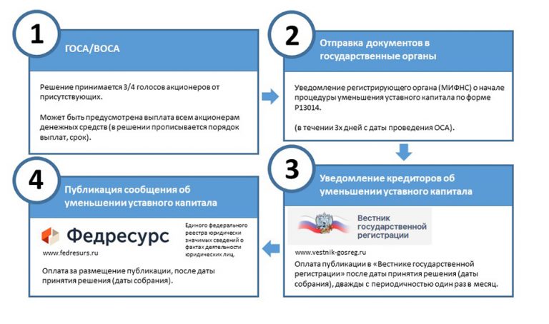 Уменьшение уставного капитала ООО в 2024 году: пошаговая инструкция