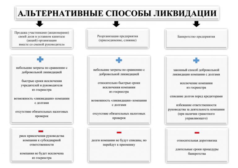 Упрощенная ликвидация юридического лица – когда применяется и какие особенности?