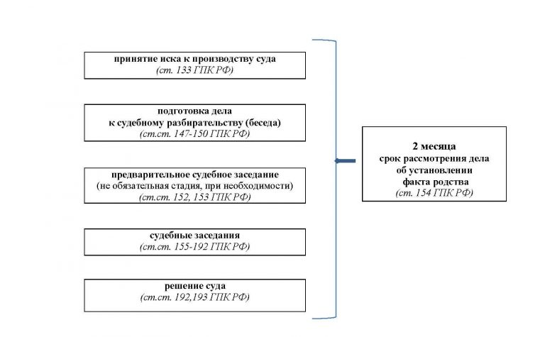 Установление факта родства для принятия наследства