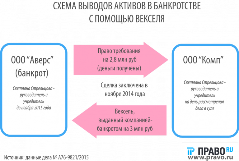 Вексельные схемы покупки недвижимости